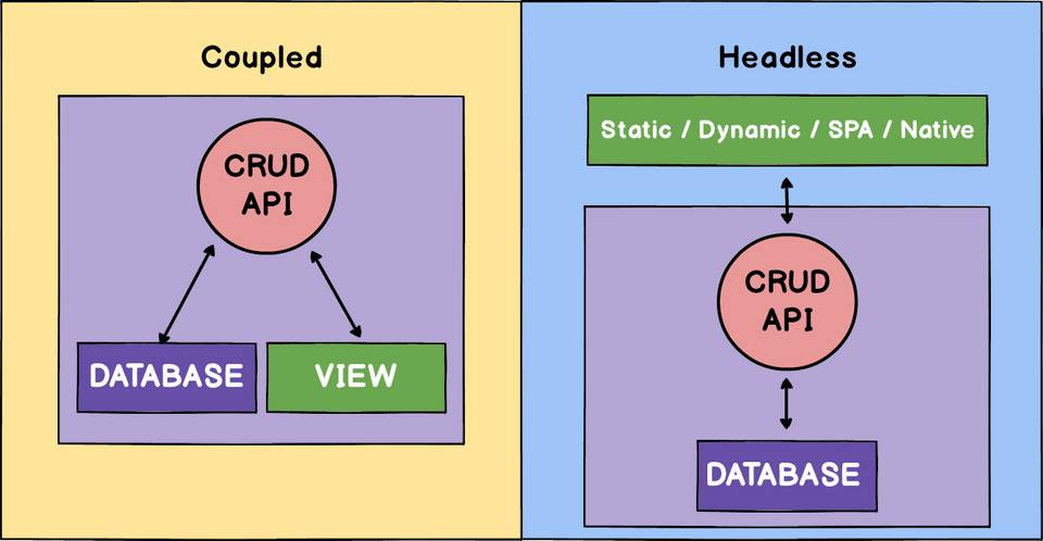 Coupled vs Headless CMS