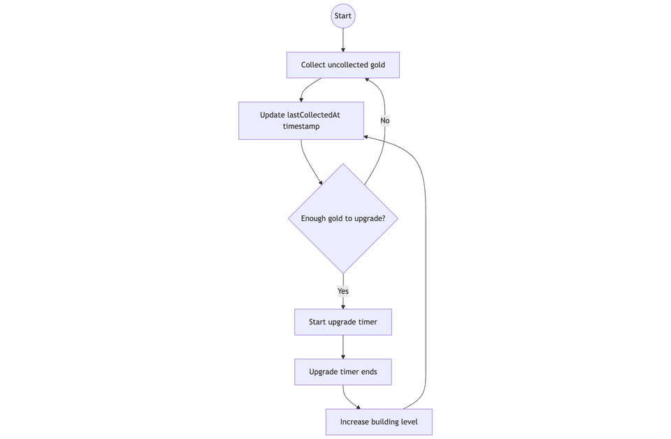 coc build system